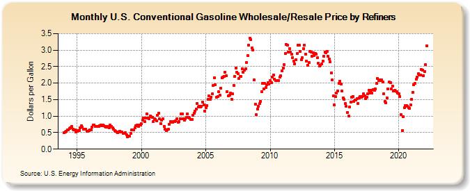 U.S. Conventional Gasoline Wholesale/Resale Price by Refiners (Dollars per Gallon)