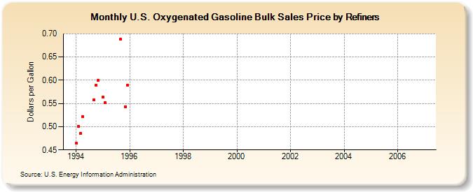 U.S. Oxygenated Gasoline Bulk Sales Price by Refiners (Dollars per Gallon)