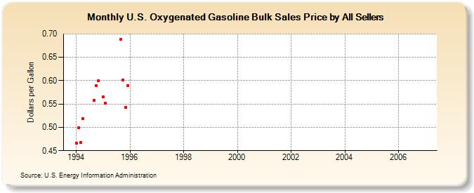 U.S. Oxygenated Gasoline Bulk Sales Price by All Sellers (Dollars per Gallon)