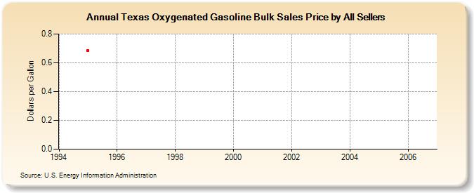Texas Oxygenated Gasoline Bulk Sales Price by All Sellers (Dollars per Gallon)