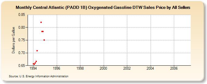 Central Atlantic (PADD 1B) Oxygenated Gasoline DTW Sales Price by All Sellers (Dollars per Gallon)