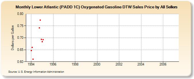 Lower Atlantic (PADD 1C) Oxygenated Gasoline DTW Sales Price by All Sellers (Dollars per Gallon)