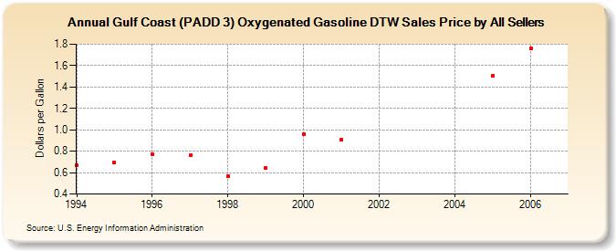 Gulf Coast (PADD 3) Oxygenated Gasoline DTW Sales Price by All Sellers (Dollars per Gallon)