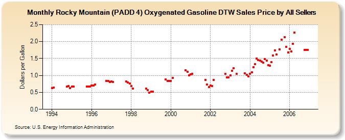 Rocky Mountain (PADD 4) Oxygenated Gasoline DTW Sales Price by All Sellers (Dollars per Gallon)