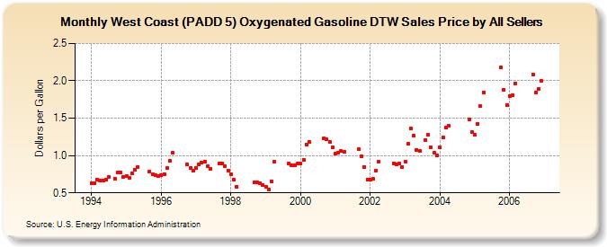West Coast (PADD 5) Oxygenated Gasoline DTW Sales Price by All Sellers (Dollars per Gallon)