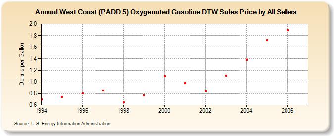 West Coast (PADD 5) Oxygenated Gasoline DTW Sales Price by All Sellers (Dollars per Gallon)