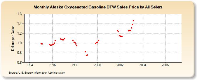 Alaska Oxygenated Gasoline DTW Sales Price by All Sellers (Dollars per Gallon)