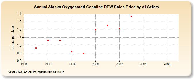 Alaska Oxygenated Gasoline DTW Sales Price by All Sellers (Dollars per Gallon)