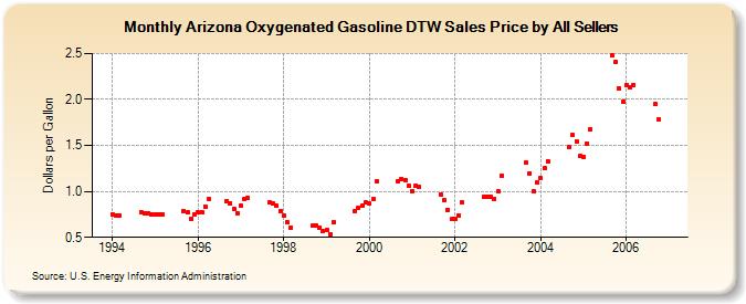 Arizona Oxygenated Gasoline DTW Sales Price by All Sellers (Dollars per Gallon)