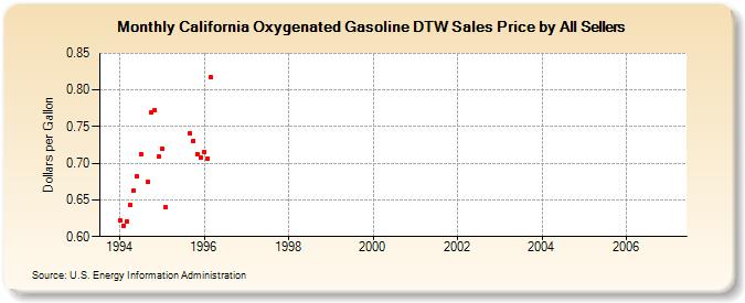 California Oxygenated Gasoline DTW Sales Price by All Sellers (Dollars per Gallon)