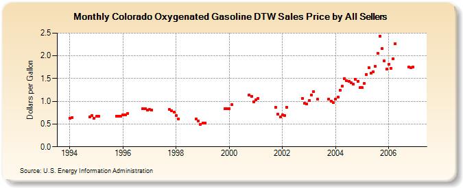 Colorado Oxygenated Gasoline DTW Sales Price by All Sellers (Dollars per Gallon)