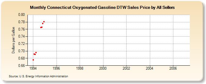 Connecticut Oxygenated Gasoline DTW Sales Price by All Sellers (Dollars per Gallon)