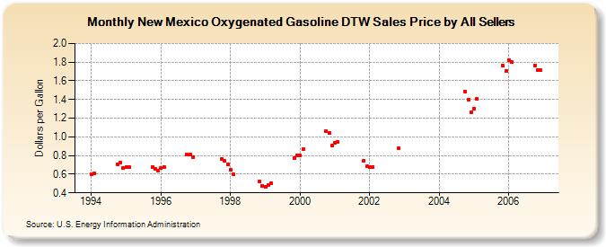 New Mexico Oxygenated Gasoline DTW Sales Price by All Sellers (Dollars per Gallon)