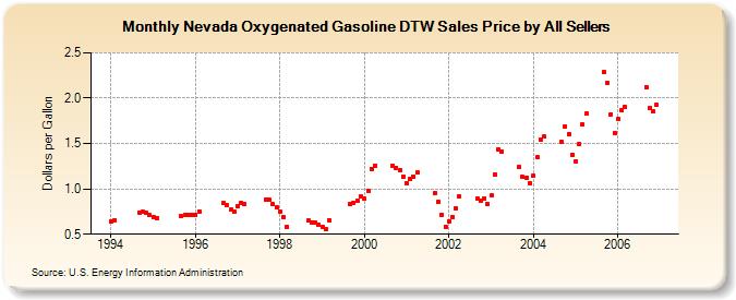 Nevada Oxygenated Gasoline DTW Sales Price by All Sellers (Dollars per Gallon)