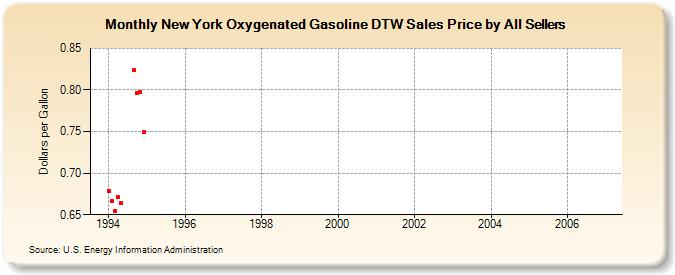 New York Oxygenated Gasoline DTW Sales Price by All Sellers (Dollars per Gallon)