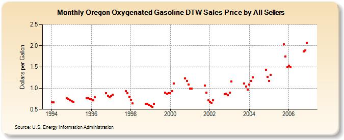 Oregon Oxygenated Gasoline DTW Sales Price by All Sellers (Dollars per Gallon)