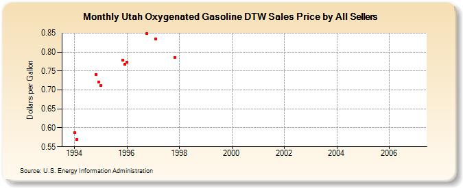 Utah Oxygenated Gasoline DTW Sales Price by All Sellers (Dollars per Gallon)