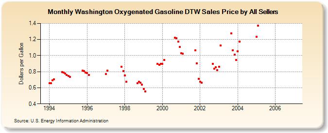 Washington Oxygenated Gasoline DTW Sales Price by All Sellers (Dollars per Gallon)