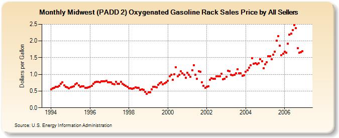 Midwest (PADD 2) Oxygenated Gasoline Rack Sales Price by All Sellers (Dollars per Gallon)