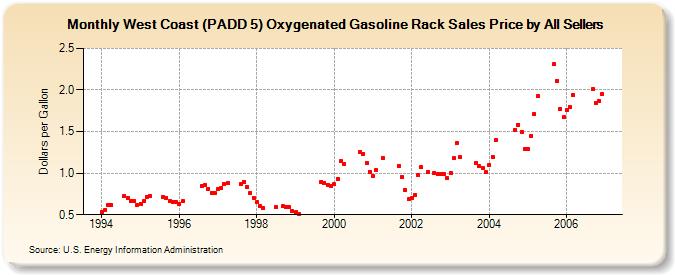 West Coast (PADD 5) Oxygenated Gasoline Rack Sales Price by All Sellers (Dollars per Gallon)