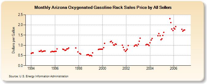 Arizona Oxygenated Gasoline Rack Sales Price by All Sellers (Dollars per Gallon)