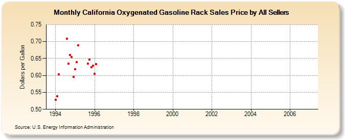 California Oxygenated Gasoline Rack Sales Price by All Sellers (Dollars per Gallon)