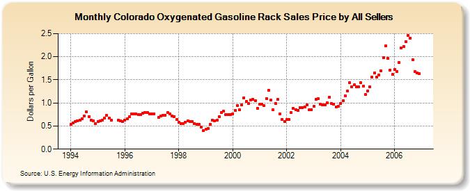Colorado Oxygenated Gasoline Rack Sales Price by All Sellers (Dollars per Gallon)