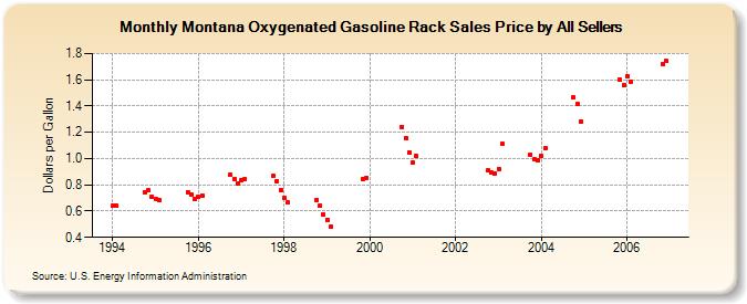Montana Oxygenated Gasoline Rack Sales Price by All Sellers (Dollars per Gallon)