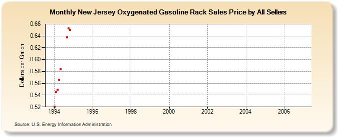 New Jersey Oxygenated Gasoline Rack Sales Price by All Sellers (Dollars per Gallon)