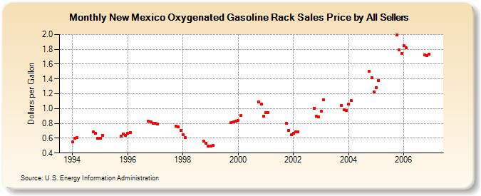 New Mexico Oxygenated Gasoline Rack Sales Price by All Sellers (Dollars per Gallon)