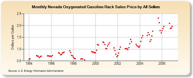 Nevada Oxygenated Gasoline Rack Sales Price by All Sellers (Dollars per Gallon)