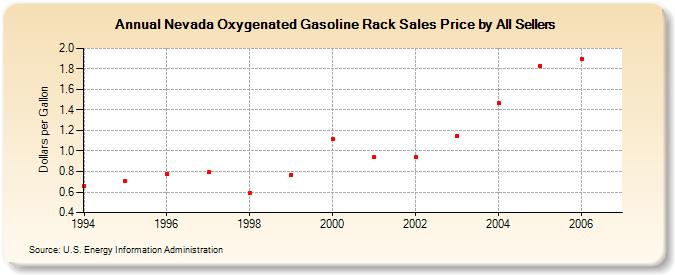 Nevada Oxygenated Gasoline Rack Sales Price by All Sellers (Dollars per Gallon)