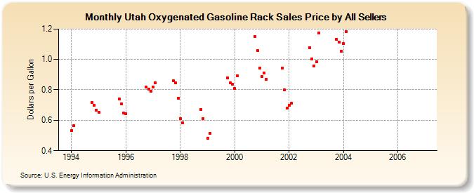 Utah Oxygenated Gasoline Rack Sales Price by All Sellers (Dollars per Gallon)