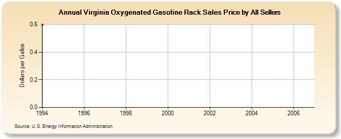Virginia Oxygenated Gasoline Rack Sales Price by All Sellers (Dollars per Gallon)