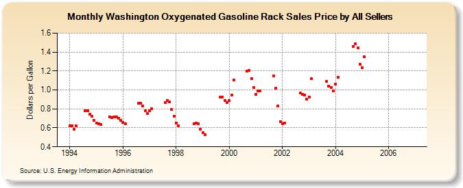 Washington Oxygenated Gasoline Rack Sales Price by All Sellers (Dollars per Gallon)