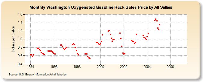 Washington Oxygenated Gasoline Rack Sales Price by All Sellers (Dollars per Gallon)