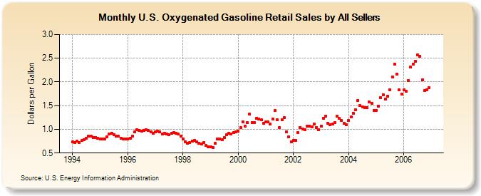 U.S. Oxygenated Gasoline Retail Sales by All Sellers (Dollars per Gallon)