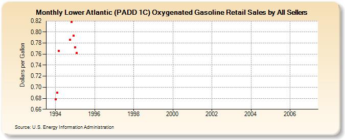 Lower Atlantic (PADD 1C) Oxygenated Gasoline Retail Sales by All Sellers (Dollars per Gallon)