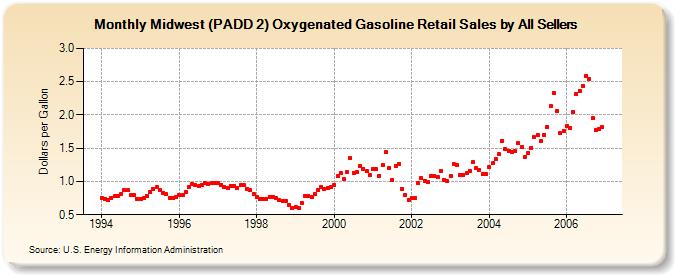 Midwest (PADD 2) Oxygenated Gasoline Retail Sales by All Sellers (Dollars per Gallon)