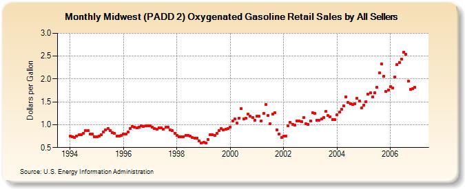 Midwest (PADD 2) Oxygenated Gasoline Retail Sales by All Sellers (Dollars per Gallon)