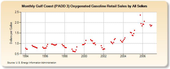 Gulf Coast (PADD 3) Oxygenated Gasoline Retail Sales by All Sellers (Dollars per Gallon)