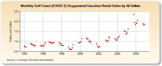 Gulf Coast (PADD 3) Oxygenated Gasoline Retail Sales by All Sellers (Dollars per Gallon)