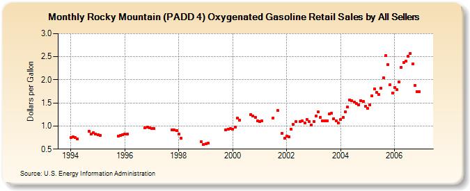 Rocky Mountain (PADD 4) Oxygenated Gasoline Retail Sales by All Sellers (Dollars per Gallon)