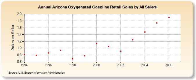 Arizona Oxygenated Gasoline Retail Sales by All Sellers (Dollars per Gallon)