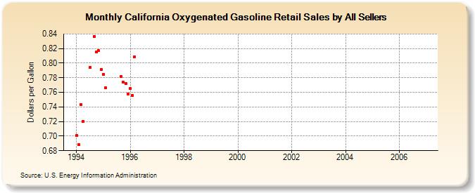 California Oxygenated Gasoline Retail Sales by All Sellers (Dollars per Gallon)