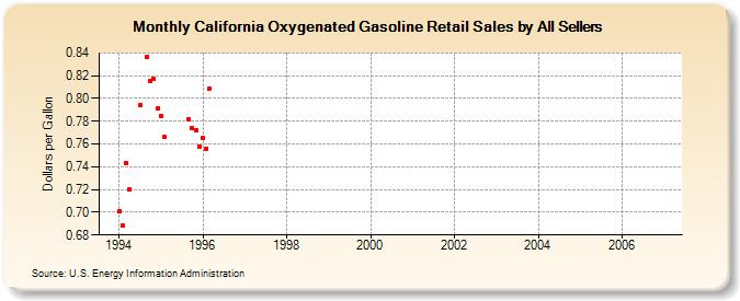 California Oxygenated Gasoline Retail Sales by All Sellers (Dollars per Gallon)