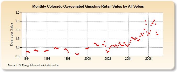 Colorado Oxygenated Gasoline Retail Sales by All Sellers (Dollars per Gallon)