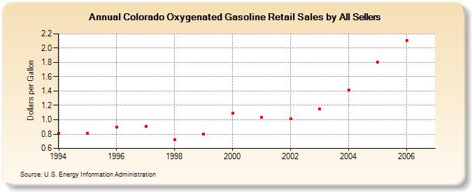 Colorado Oxygenated Gasoline Retail Sales by All Sellers (Dollars per Gallon)