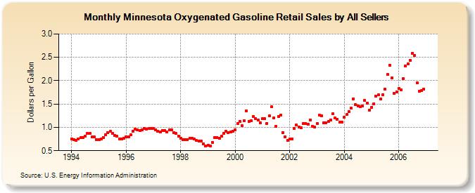 Minnesota Oxygenated Gasoline Retail Sales by All Sellers (Dollars per Gallon)
