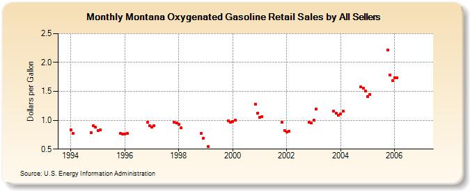 Montana Oxygenated Gasoline Retail Sales by All Sellers (Dollars per Gallon)